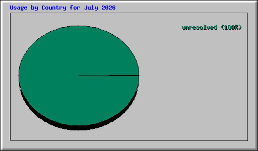 Usage by Country for July 2026