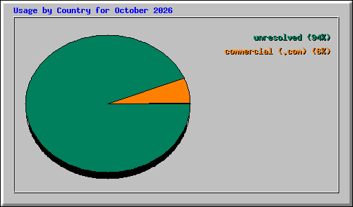Usage by Country for October 2026