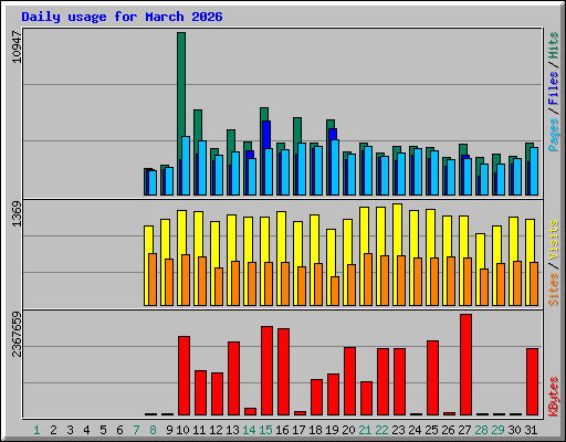 Daily usage for March 2026