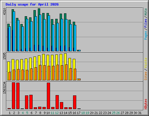 Daily usage for April 2026