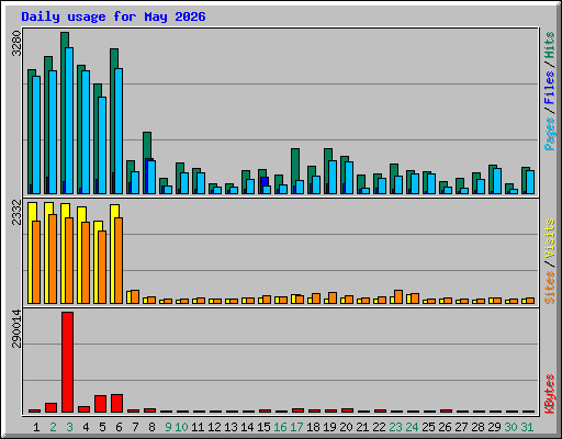 Daily usage for May 2026