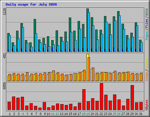 Daily usage for July 2026