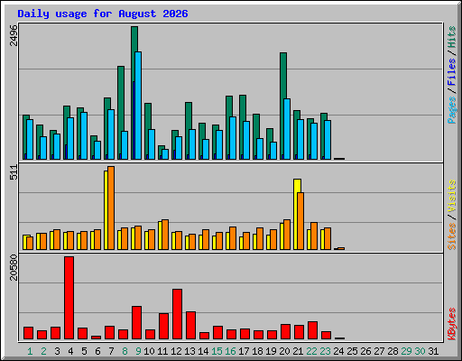 Daily usage for August 2026