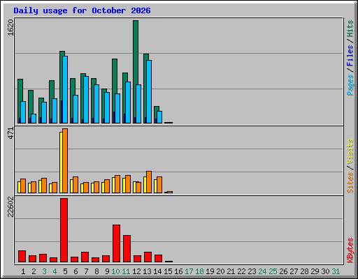 Daily usage for October 2026