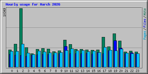 Hourly usage for March 2026