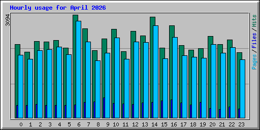 Hourly usage for April 2026