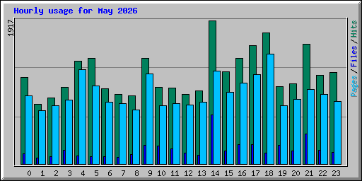 Hourly usage for May 2026