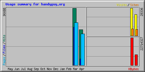 Usage summary for handyguy.org